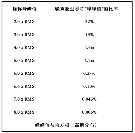 噪声