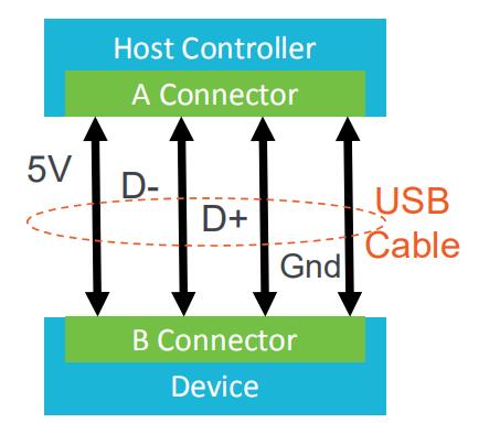 通用串行总线<b class='flag-5'>USB</b>技术<b class='flag-5'>演进</b>及测试方案