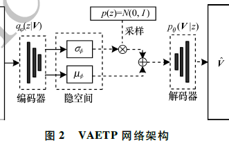 基于变分<b class='flag-5'>自编码器</b>的海面舰船轨迹预测算法