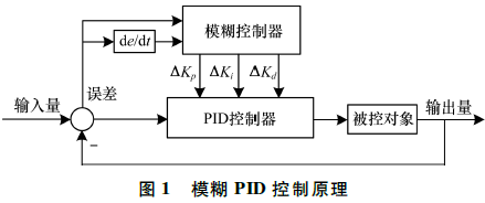 一种改进的蝙蝠算法对模糊控制规则进行优化