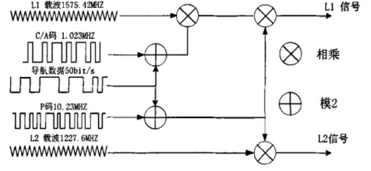 基于DSP的<b class='flag-5'>GPS</b>軟件<b class='flag-5'>接收機(jī)</b>的設(shè)計(jì)