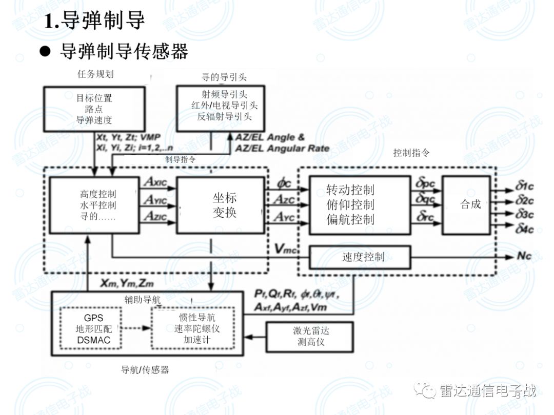 汽车雷达