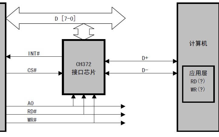 <b class='flag-5'>USB</b><b class='flag-5'>總線(xiàn)</b><b class='flag-5'>接口</b><b class='flag-5'>芯片</b><b class='flag-5'>CH372</b>的中文手冊(cè)免費(fèi)下載