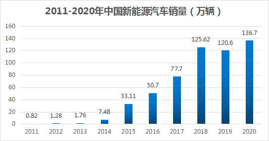 智能网联汽车