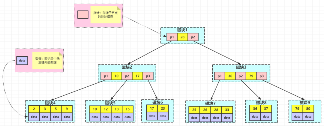 MySQL