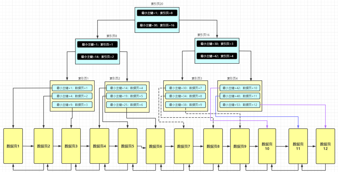 MySQL