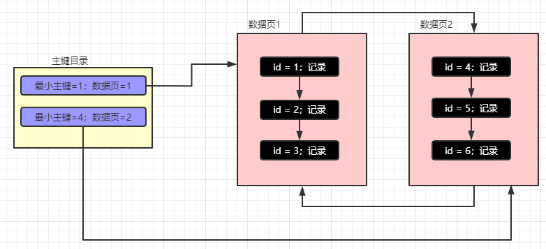 MySQL