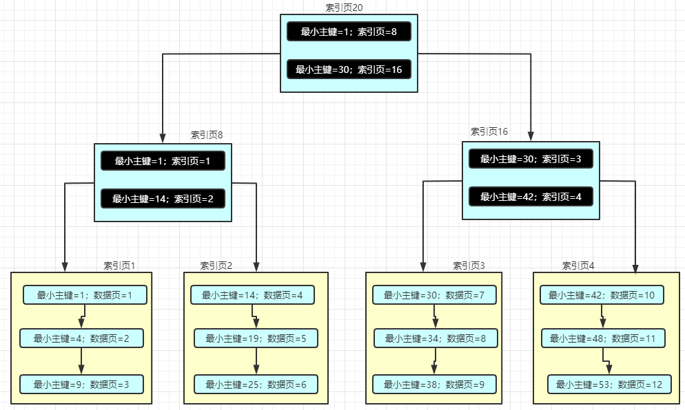 MySQL