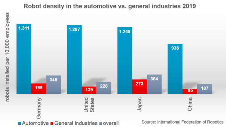 国际机器人联合会发表工业机器人密度排名 中国仍垫底