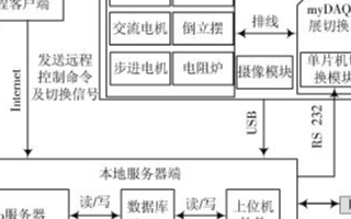 基于单片机IAP技术和aLABVIEW实现远程多对象控制系统的设计