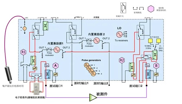 矢网冷源法如何测量NF的系统？