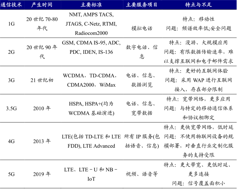 南宫合于通讯工夫的过程先容与6G环节工夫繁荣(图1)