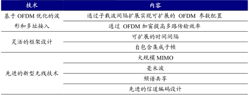 南宫合于通讯工夫的过程先容与6G环节工夫繁荣(图3)