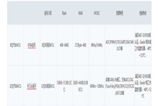 国内车规级MCU厂商及其产品汇总