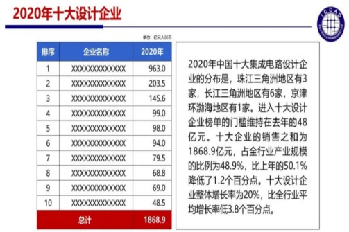 从全球十大IC设计公司排名看行业未来发展