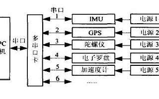 基于虚拟仪器编程软件实现多传感器信息采集平台的设计