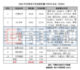 2020<b>年</b><b>全球</b>动力电池装机<b>量</b>约136.3GWh，<b>同比增长</b>18%