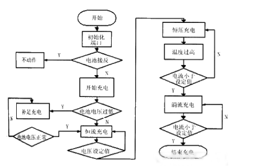 探究关于三段式充电控制方案的电动汽车智能充电器设计