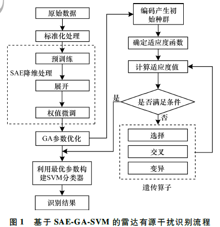 基于SAE-GA-SVE的雷達檢測模型算法