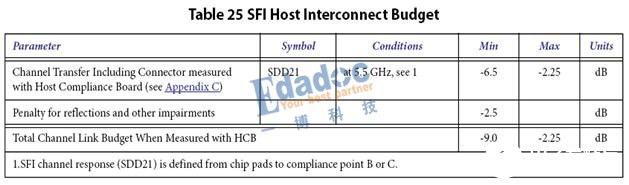 高速串行协议系列之SFP+信号解析-高速信号传输芯片3