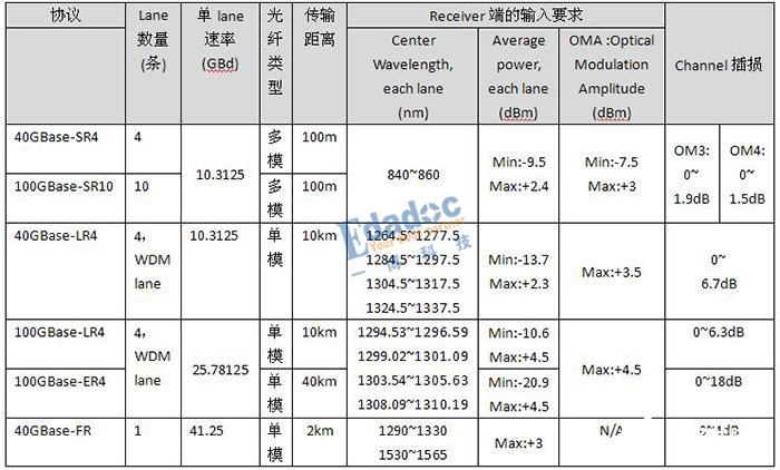 通信技术