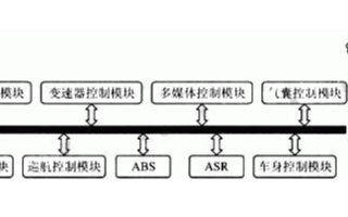 CAN總線在汽車計(jì)算機(jī)控制系統(tǒng)中的應(yīng)用方案