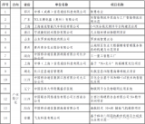 關(guān)于工信部公布的44個(gè)IoT優(yōu)秀項(xiàng)目