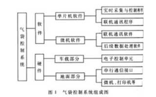 基于采用第三代微处理器实现汽车气袋控制系统的设计