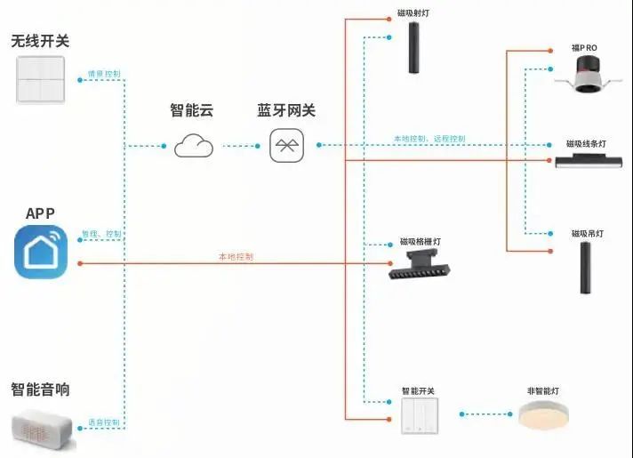 智能照明