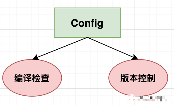 論配置化系統(tǒng)的配置流程