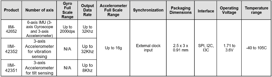 TDK推出面向工业应用的紧凑型低功耗运动感应传感器详细分析