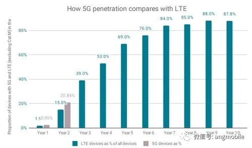 5G