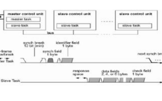 LIN总线通信技术在汽车通信控制网络中的应用