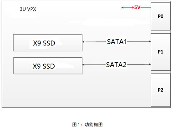 领存3U Open VPXSATA协议存储卡产品介绍