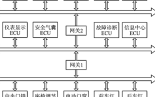 基于微控制器MC9S12DP256和MC33989芯片實現汽車內部CAN網絡的設計