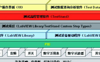 基于PXI模块化仪器和LabVIEW开发软件实现汽车电子测试平台的设计