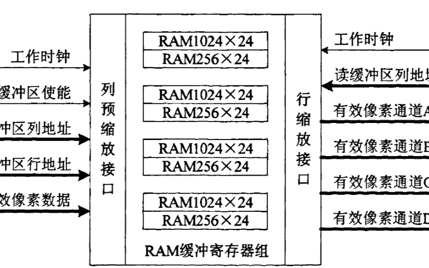 如何使用FPGA實現<b class='flag-5'>圖像</b><b class='flag-5'>縮放</b>算法的研究設計