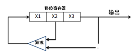 串行信号