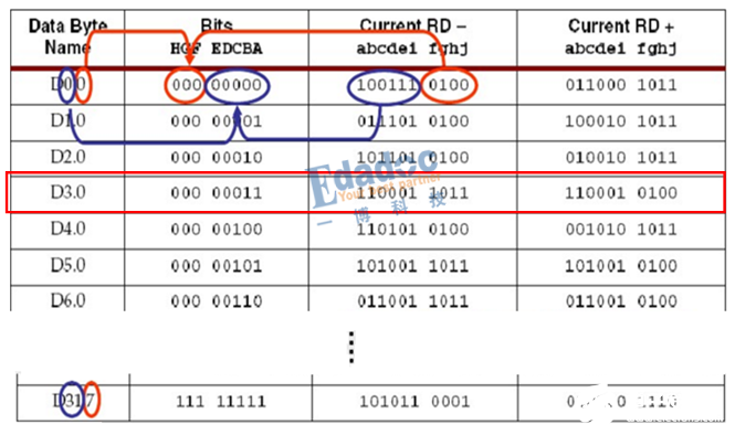 對(duì)高速信號(hào)8B10B編碼的初步認(rèn)識(shí)