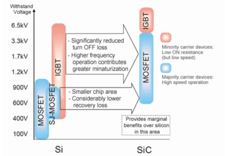 SiC MOSFET