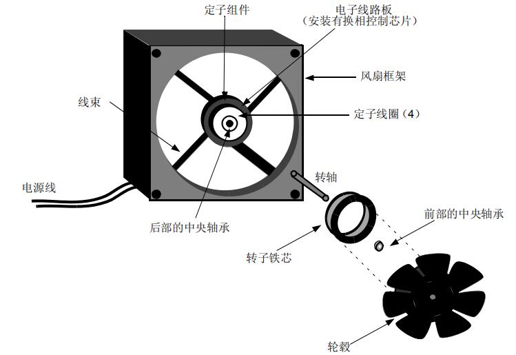 抑制PWM<b class='flag-5'>風(fēng)扇</b><b class='flag-5'>速度</b><b class='flag-5'>控制</b>系統(tǒng)中的噪音