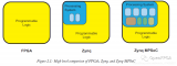 FPGA、Zynq和Zynq MPSoC三種器件的特點介紹