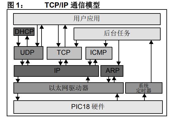 Microchip <b class='flag-5'>TCP</b>/<b class='flag-5'>IP</b>精简<b class='flag-5'>协议</b>栈