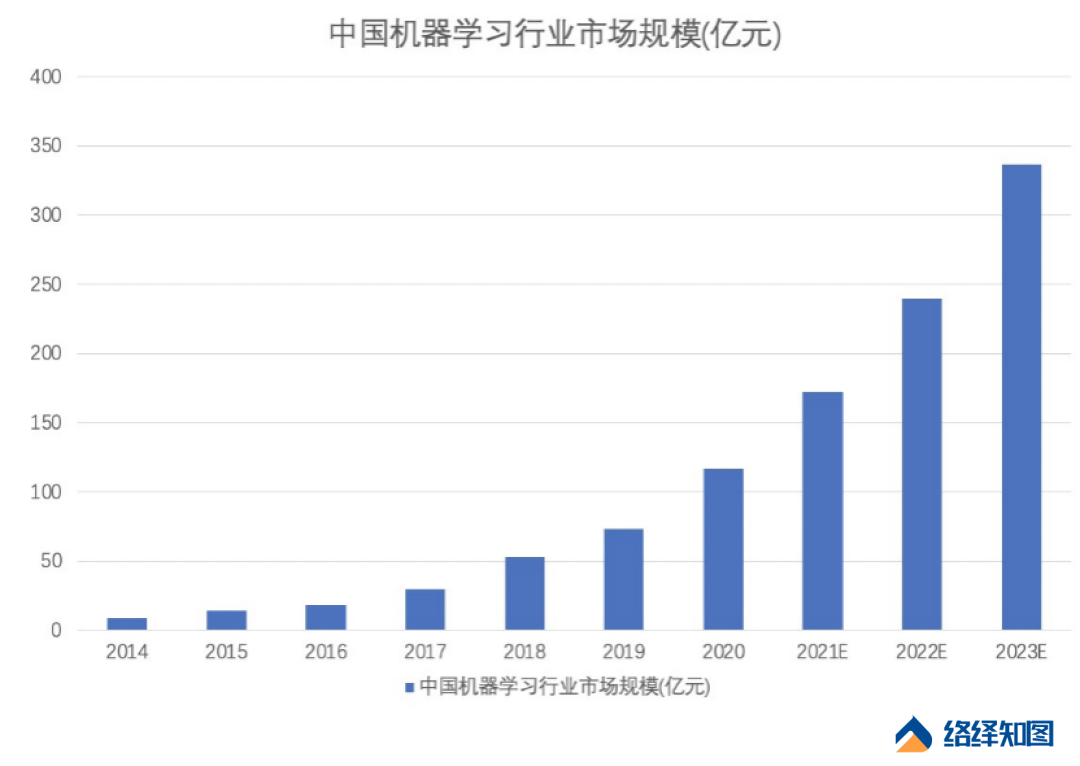 机器学习