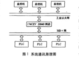 剖析InTouch的監(jiān)控系統(tǒng)的設(shè)計(jì)與應(yīng)用