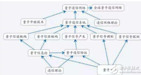 量子通信原理与技术及发展史