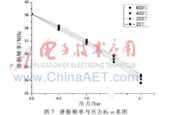 高温压力传感器