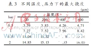 高温压力传感器