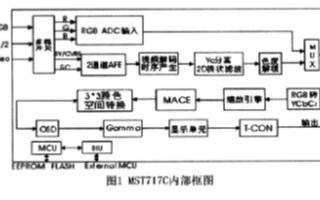 基于MST717C顯示驅動芯片實現車載多媒體顯示終端的設計