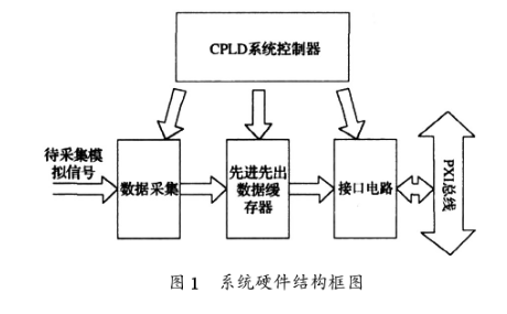 解析關于PXI總線的數據采集卡的WDM驅動程序設計